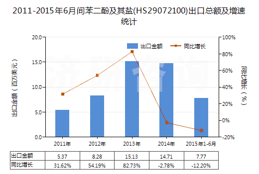 2011-2015年6月間苯二酚及其鹽(HS29072100)出口總額及增速統(tǒng)計(jì) 2011-2015年6月間苯二酚及其鹽(HS29072100)出口總額及增速統(tǒng)計(jì)
